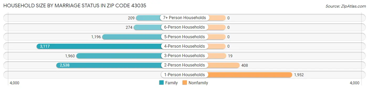 Household Size by Marriage Status in Zip Code 43035