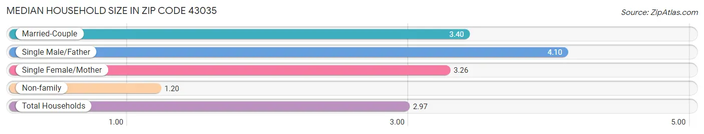 Median Household Size in Zip Code 43035