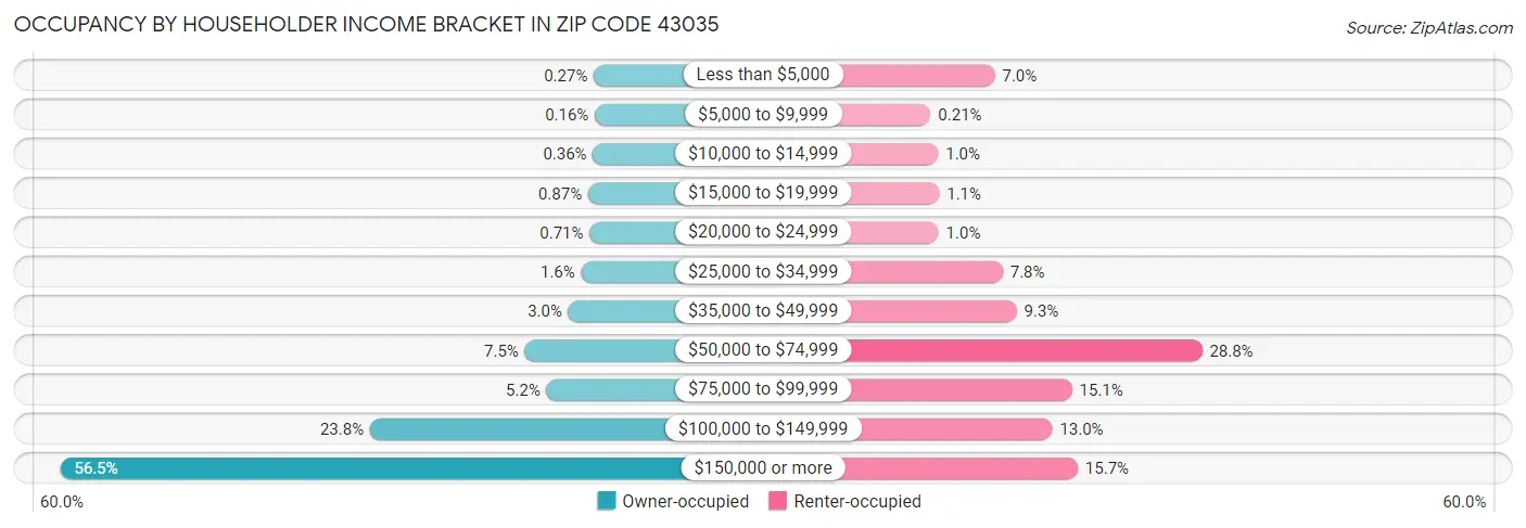 Occupancy by Householder Income Bracket in Zip Code 43035