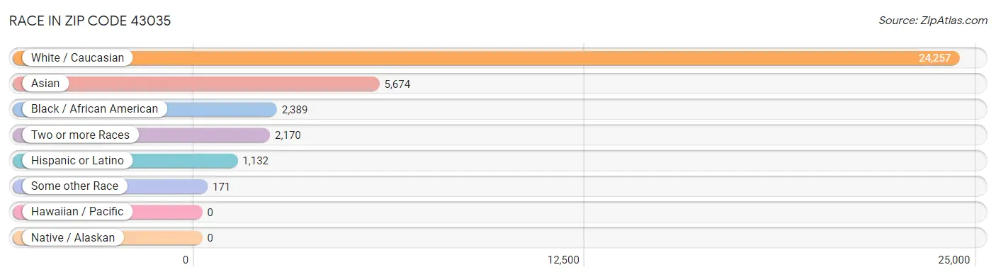Race in Zip Code 43035