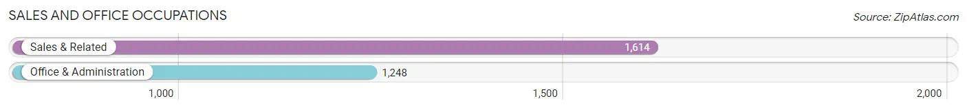 Sales and Office Occupations in Zip Code 43035