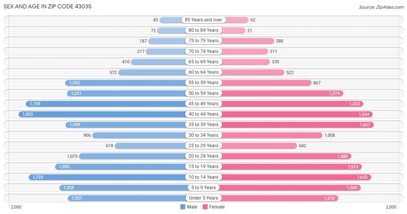 Sex and Age in Zip Code 43035