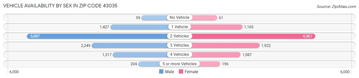Vehicle Availability by Sex in Zip Code 43035