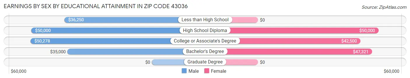 Earnings by Sex by Educational Attainment in Zip Code 43036