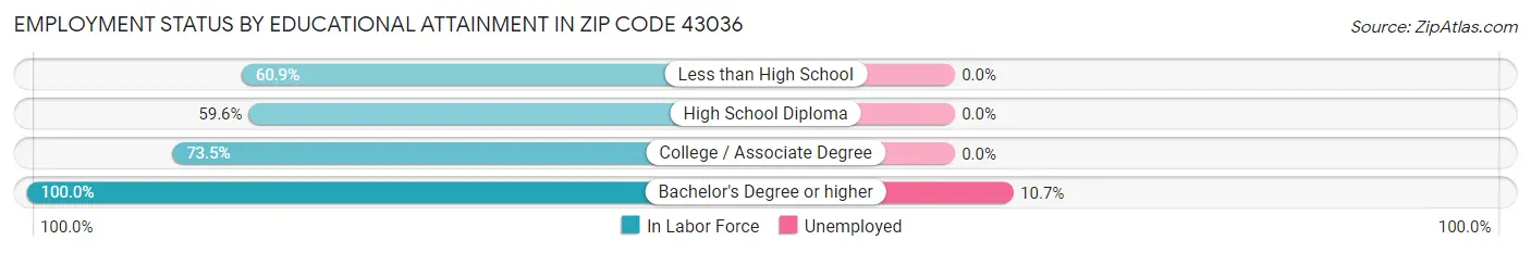 Employment Status by Educational Attainment in Zip Code 43036