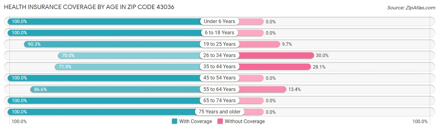 Health Insurance Coverage by Age in Zip Code 43036