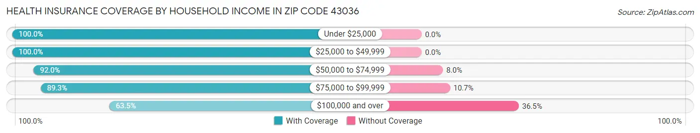 Health Insurance Coverage by Household Income in Zip Code 43036