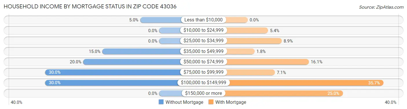Household Income by Mortgage Status in Zip Code 43036