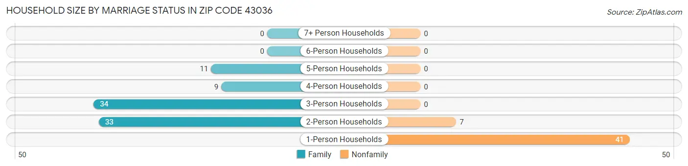 Household Size by Marriage Status in Zip Code 43036