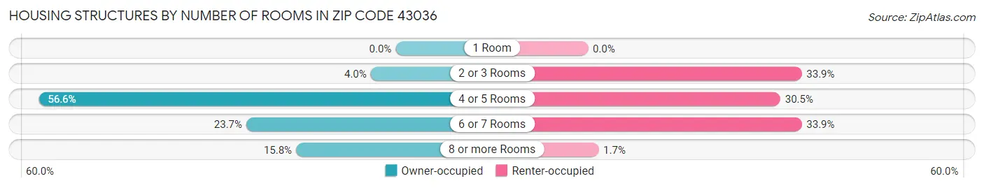 Housing Structures by Number of Rooms in Zip Code 43036