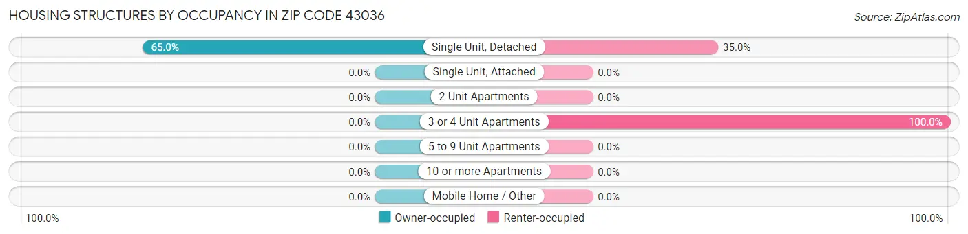 Housing Structures by Occupancy in Zip Code 43036