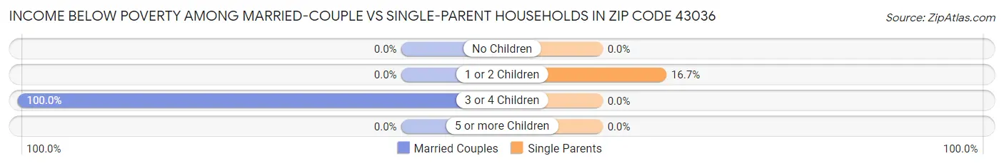 Income Below Poverty Among Married-Couple vs Single-Parent Households in Zip Code 43036