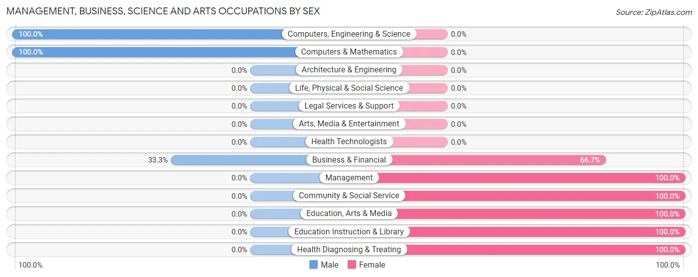 Management, Business, Science and Arts Occupations by Sex in Zip Code 43036