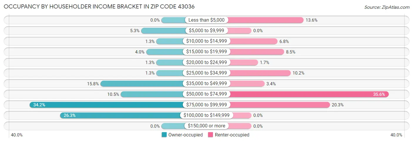 Occupancy by Householder Income Bracket in Zip Code 43036