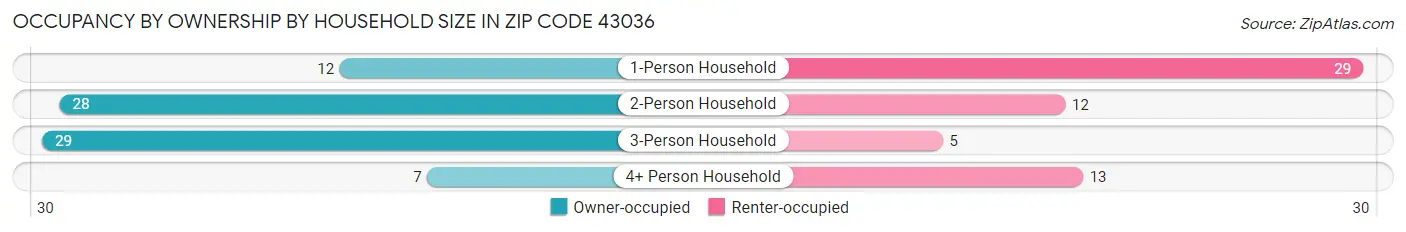 Occupancy by Ownership by Household Size in Zip Code 43036