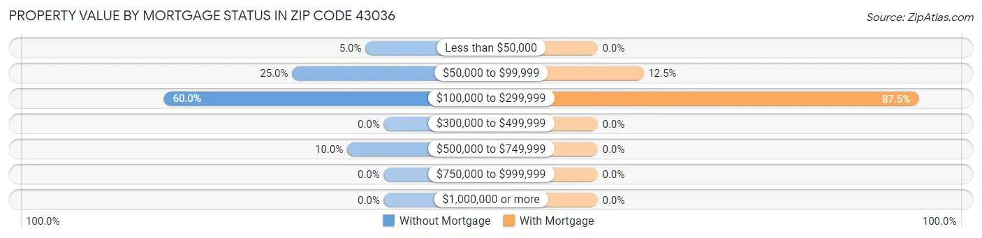Property Value by Mortgage Status in Zip Code 43036