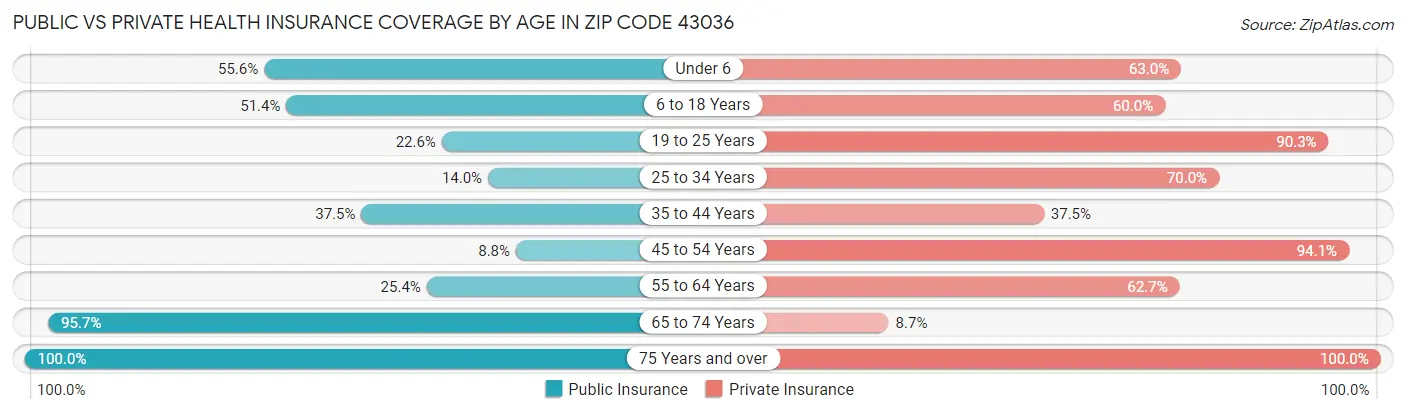 Public vs Private Health Insurance Coverage by Age in Zip Code 43036