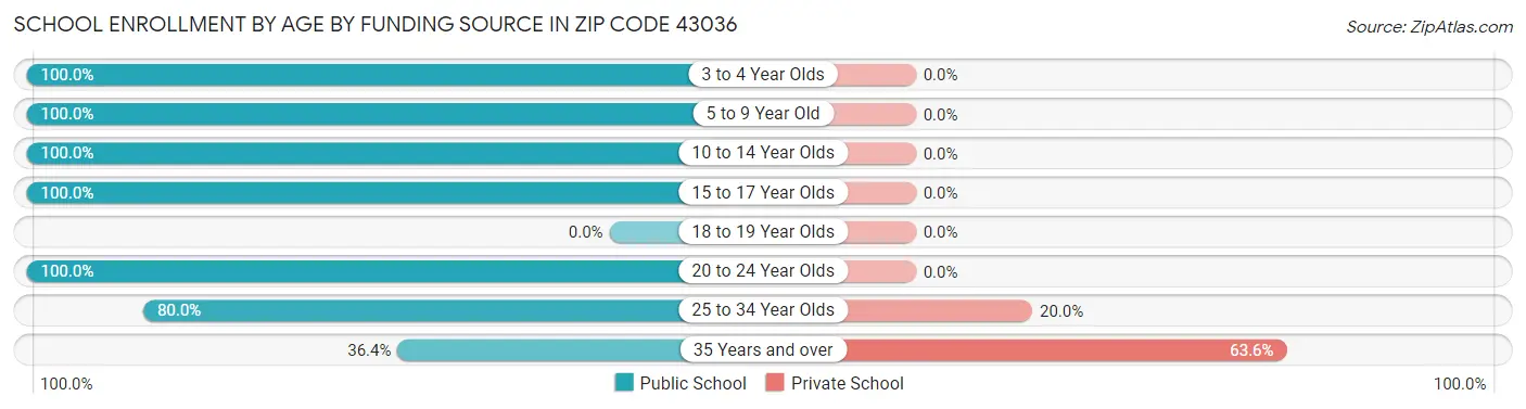 School Enrollment by Age by Funding Source in Zip Code 43036