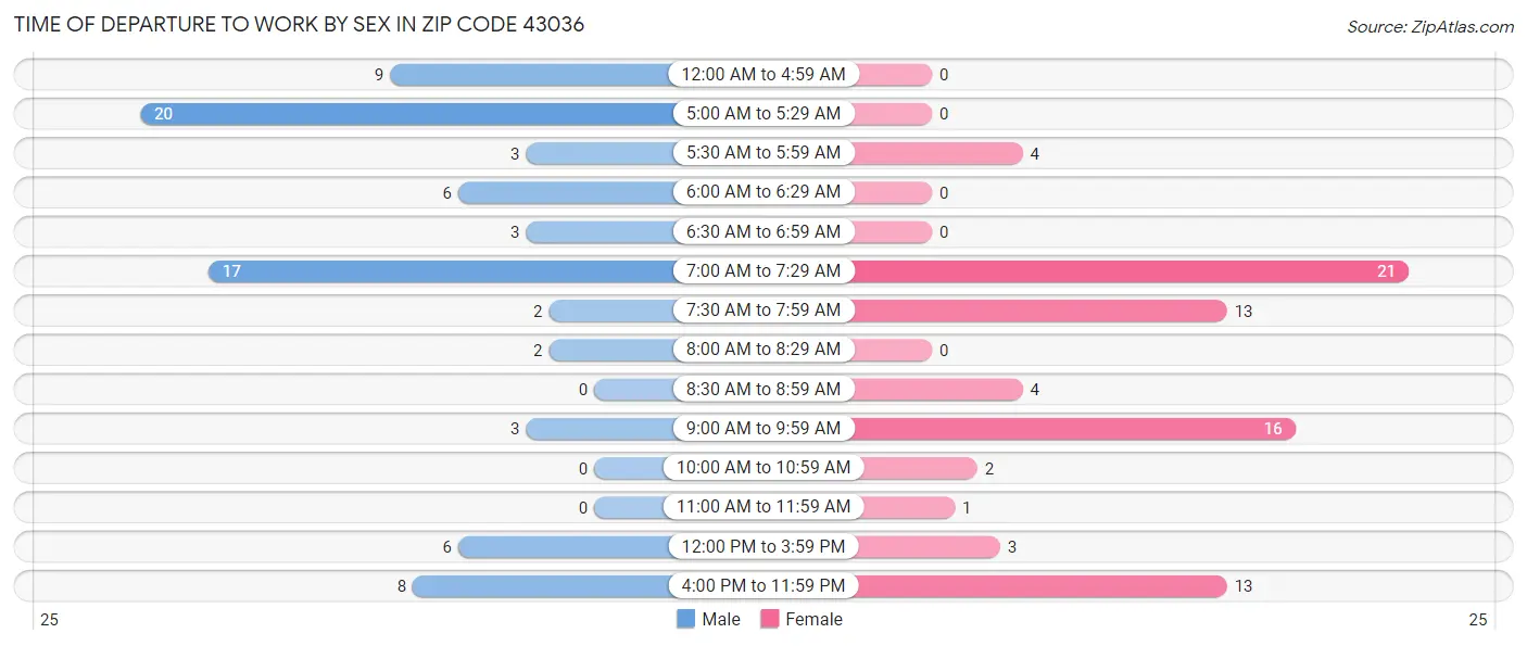 Time of Departure to Work by Sex in Zip Code 43036