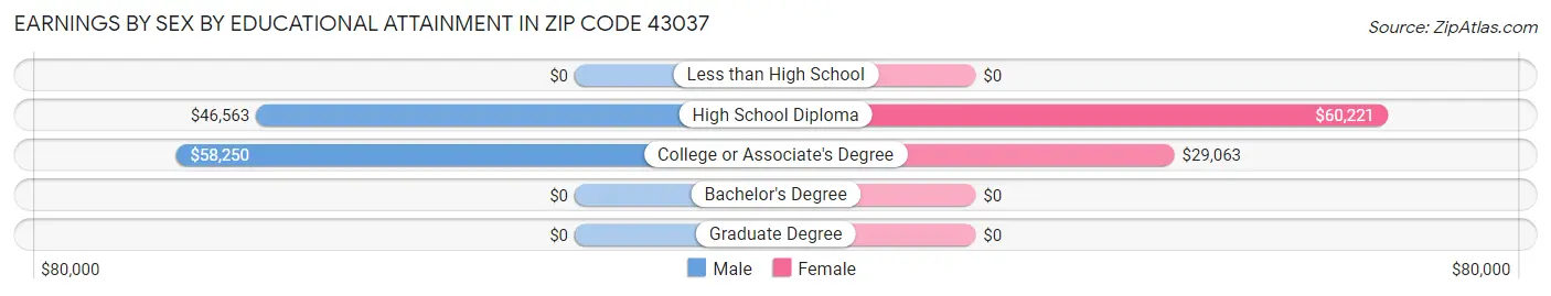 Earnings by Sex by Educational Attainment in Zip Code 43037