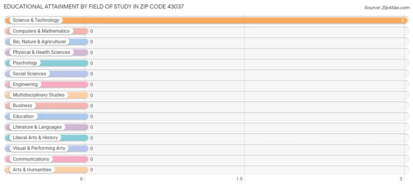 Educational Attainment by Field of Study in Zip Code 43037