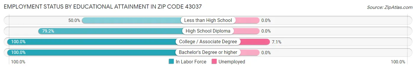 Employment Status by Educational Attainment in Zip Code 43037