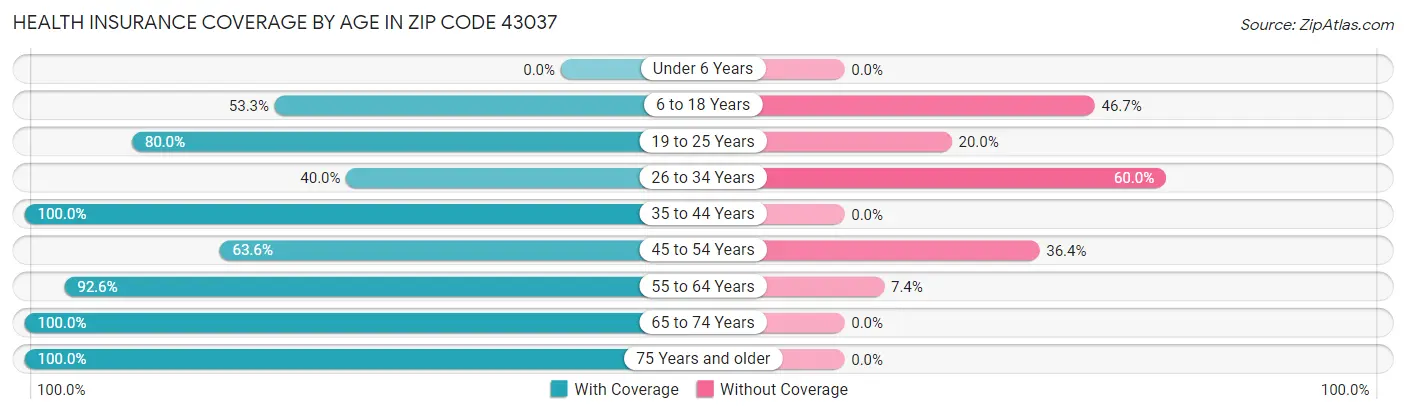 Health Insurance Coverage by Age in Zip Code 43037