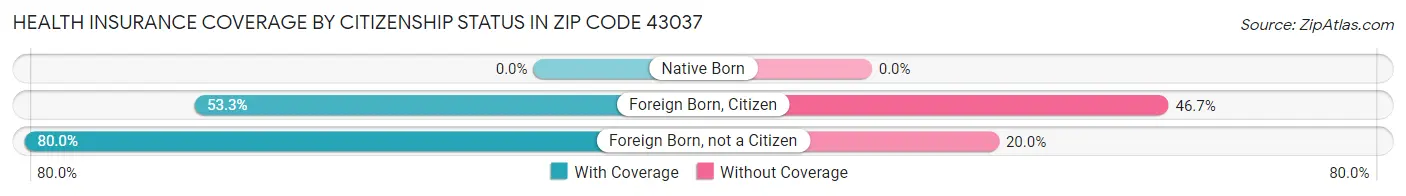 Health Insurance Coverage by Citizenship Status in Zip Code 43037