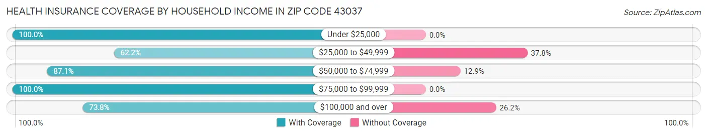 Health Insurance Coverage by Household Income in Zip Code 43037