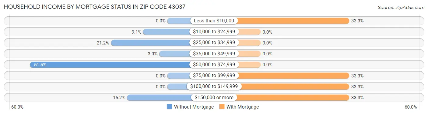 Household Income by Mortgage Status in Zip Code 43037