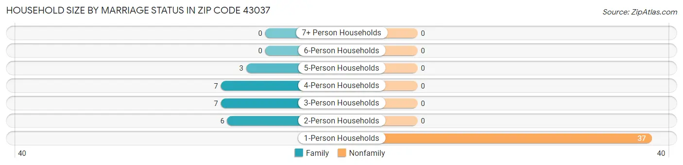 Household Size by Marriage Status in Zip Code 43037