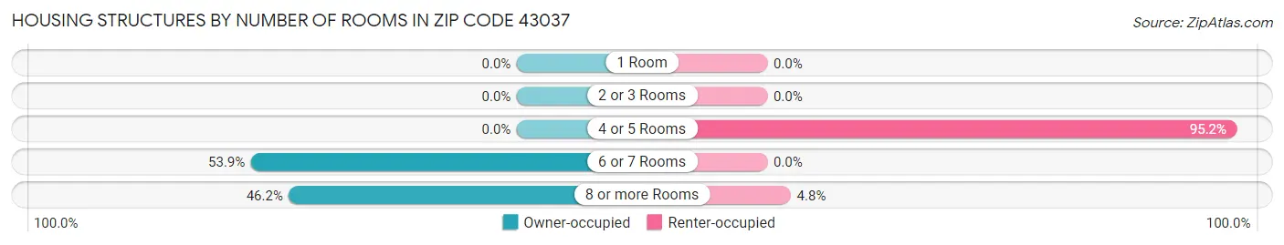 Housing Structures by Number of Rooms in Zip Code 43037
