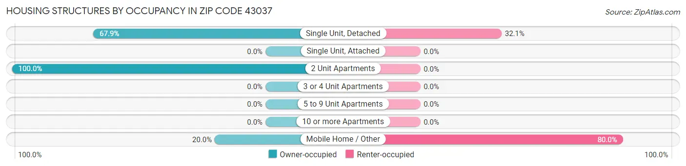 Housing Structures by Occupancy in Zip Code 43037
