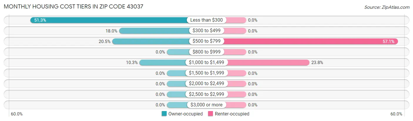 Monthly Housing Cost Tiers in Zip Code 43037