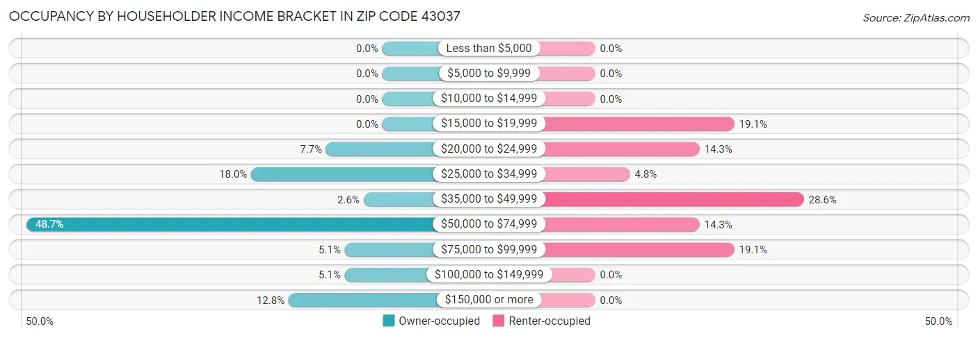 Occupancy by Householder Income Bracket in Zip Code 43037