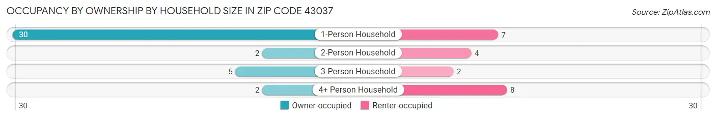 Occupancy by Ownership by Household Size in Zip Code 43037