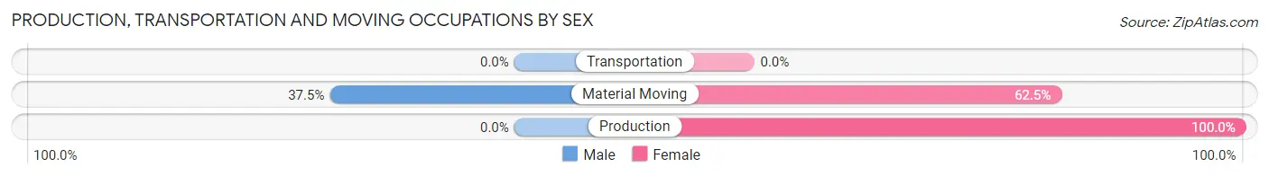 Production, Transportation and Moving Occupations by Sex in Zip Code 43037