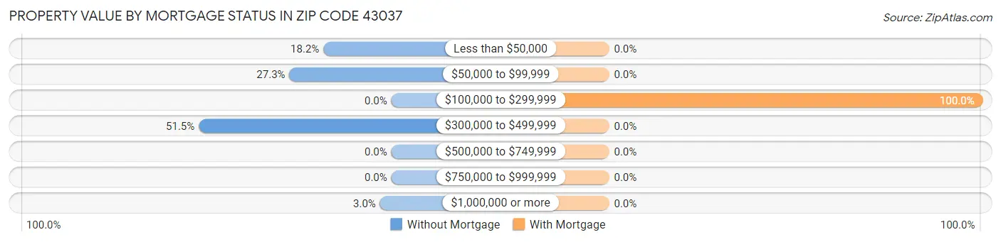 Property Value by Mortgage Status in Zip Code 43037