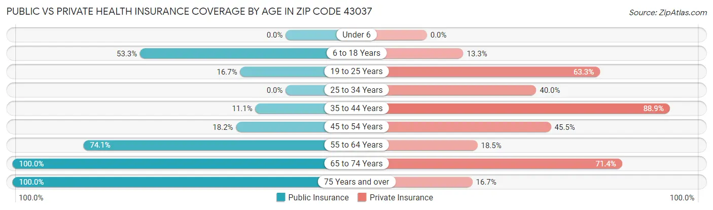 Public vs Private Health Insurance Coverage by Age in Zip Code 43037