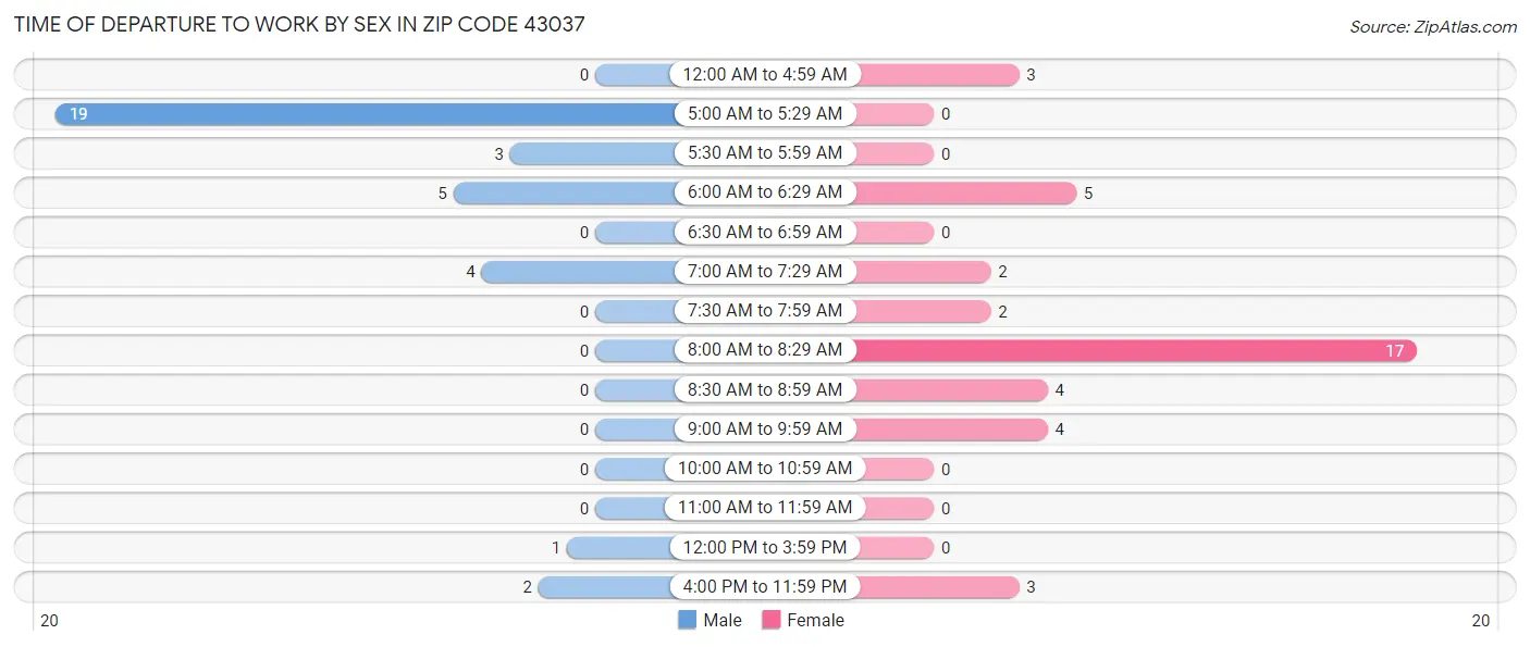 Time of Departure to Work by Sex in Zip Code 43037