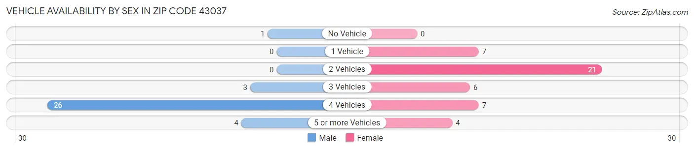 Vehicle Availability by Sex in Zip Code 43037