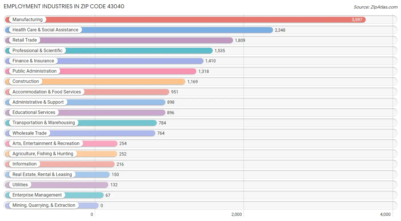 Employment Industries in Zip Code 43040