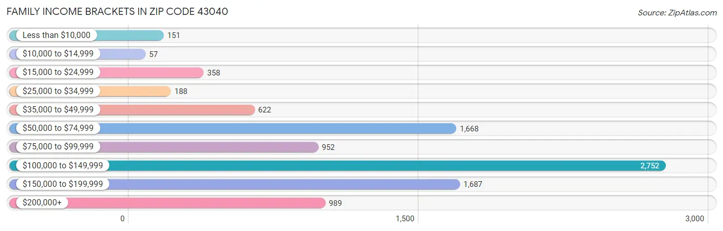 Family Income Brackets in Zip Code 43040