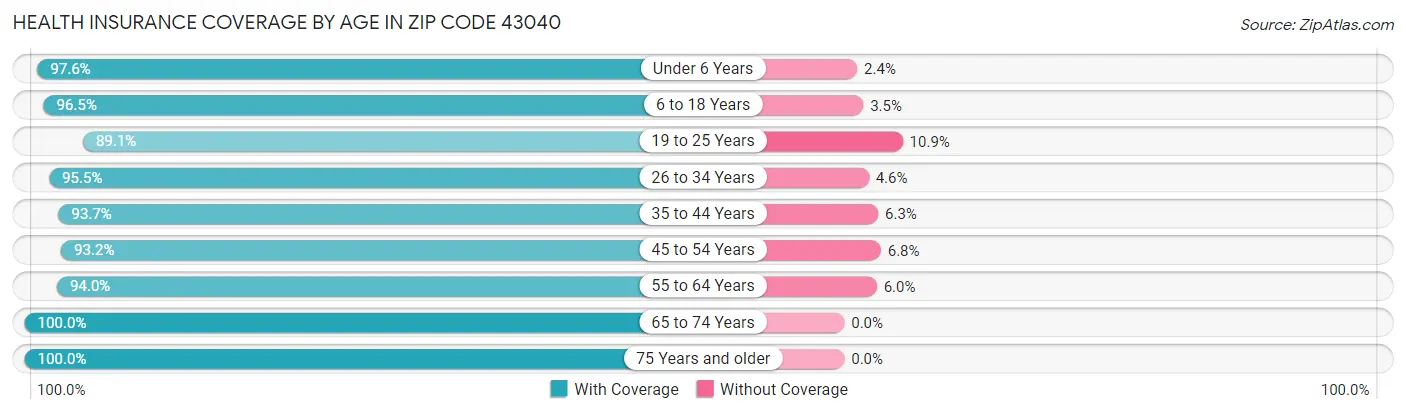 Health Insurance Coverage by Age in Zip Code 43040
