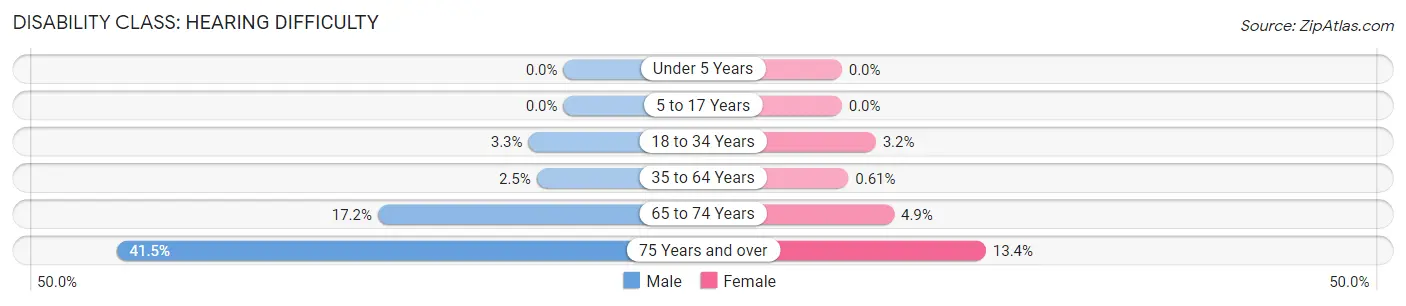 Disability in Zip Code 43040: <span>Hearing Difficulty</span>