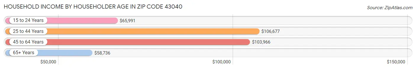 Household Income by Householder Age in Zip Code 43040