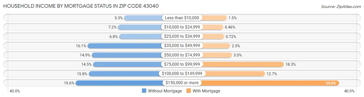 Household Income by Mortgage Status in Zip Code 43040