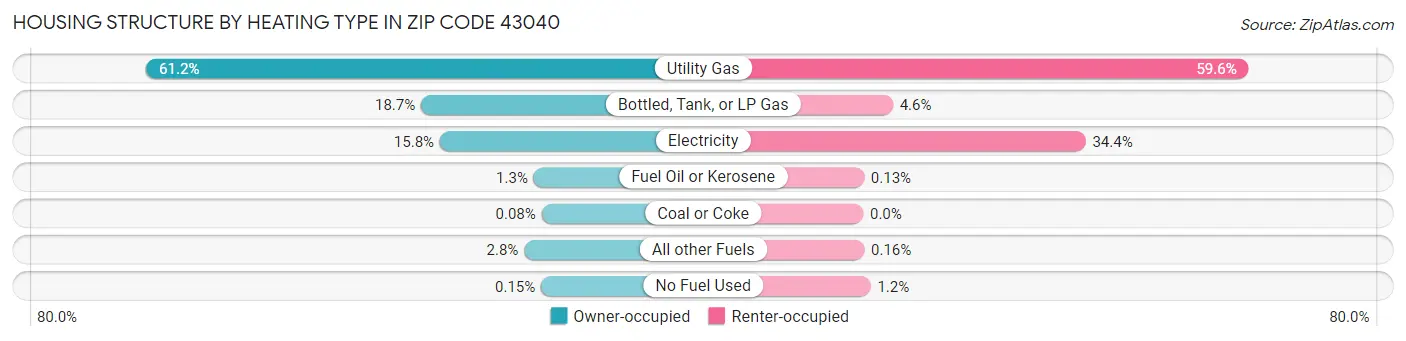 Housing Structure by Heating Type in Zip Code 43040