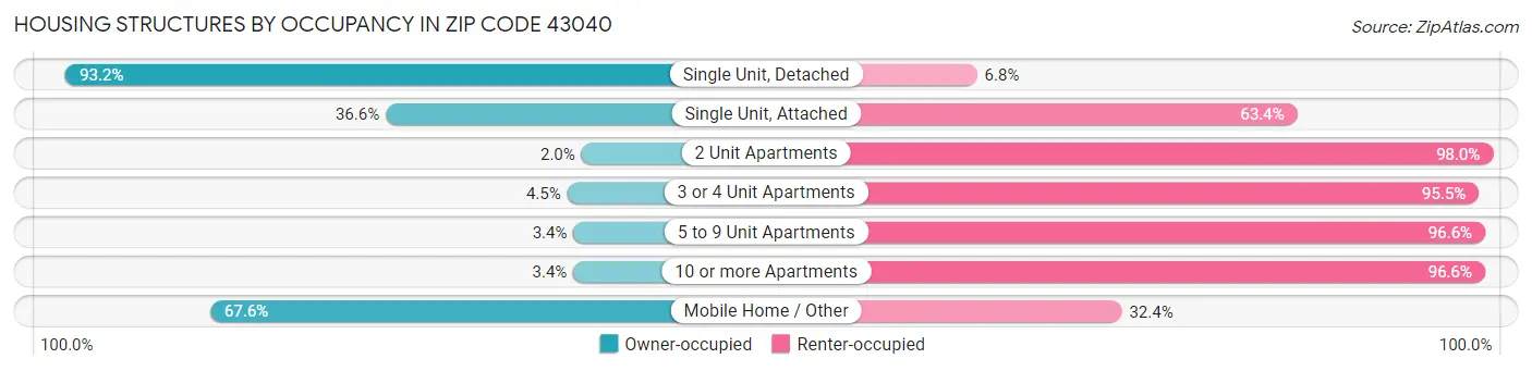 Housing Structures by Occupancy in Zip Code 43040