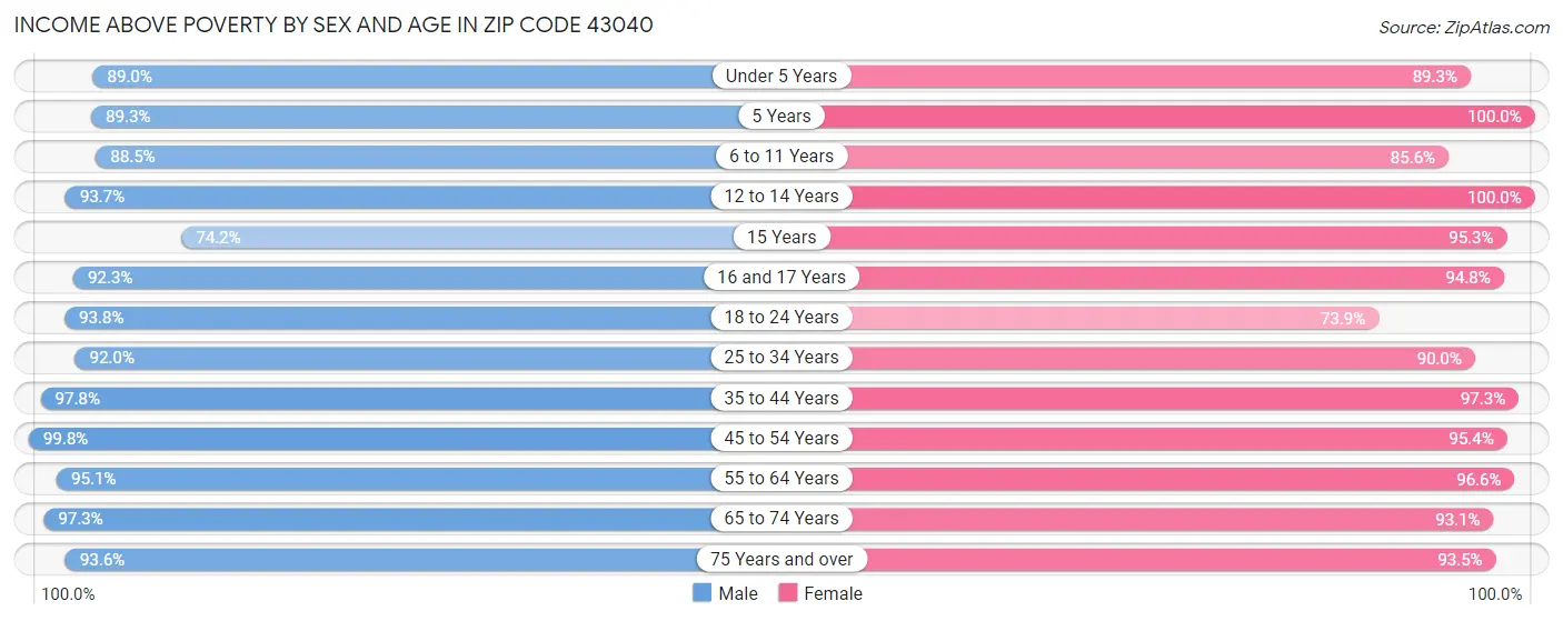 Income Above Poverty by Sex and Age in Zip Code 43040